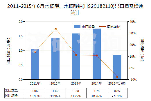2011-2015年6月水楊酸、水楊酸鈉(HS29182110)出口量及增速統(tǒng)計